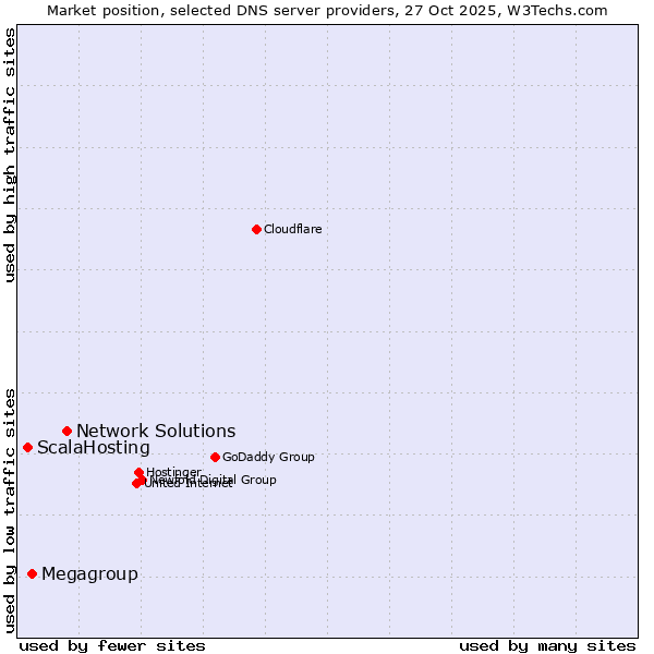 Market position of Network Solutions vs. Megagroup vs. ScalaHosting