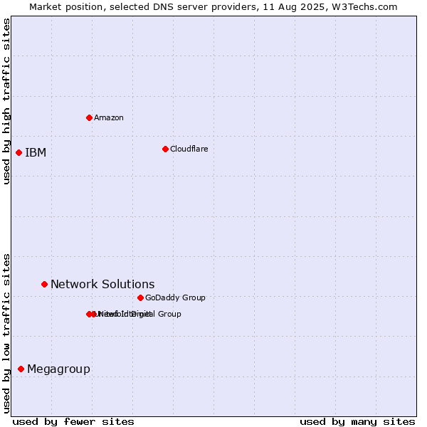 Market position of Network Solutions vs. Megagroup vs. IBM