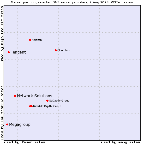 Market position of Network Solutions vs. Tencent vs. Megagroup