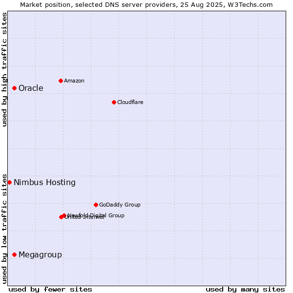 Market position of Megagroup vs. Oracle vs. Nimbus Hosting