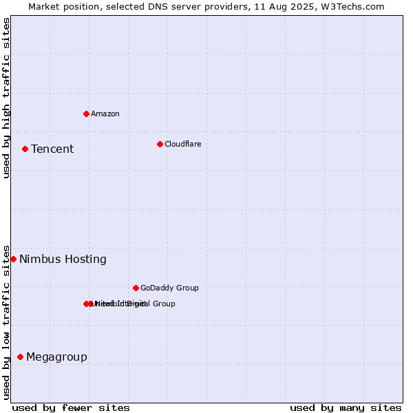 Market position of Tencent vs. Megagroup vs. Nimbus Hosting