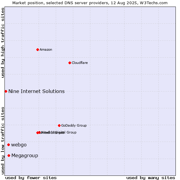 Market position of Megagroup vs. webgo vs. Nine Internet Solutions