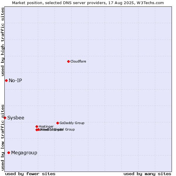 Market position of Megagroup vs. No-IP vs. Sysbee