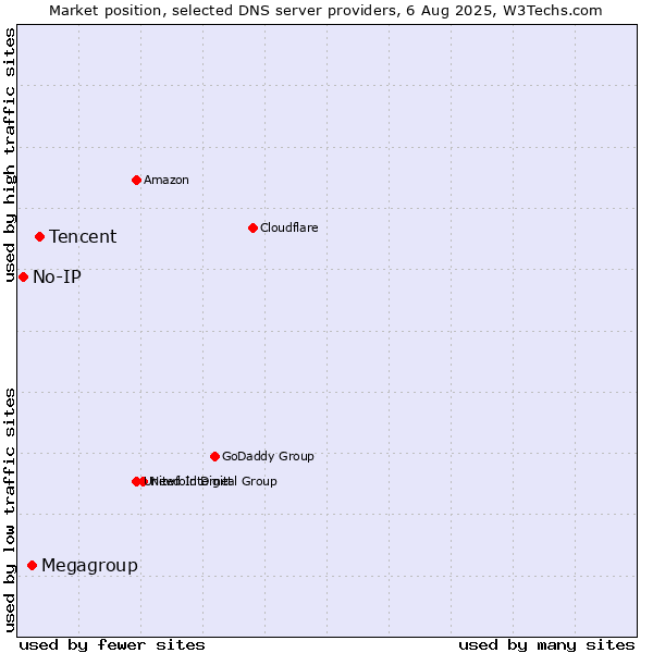Market position of Tencent vs. Megagroup vs. No-IP