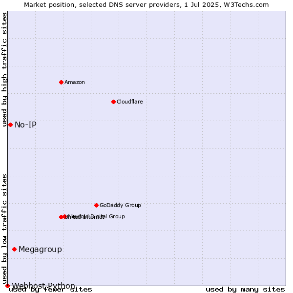 Market position of Megagroup vs. No-IP vs. Webhost Python
