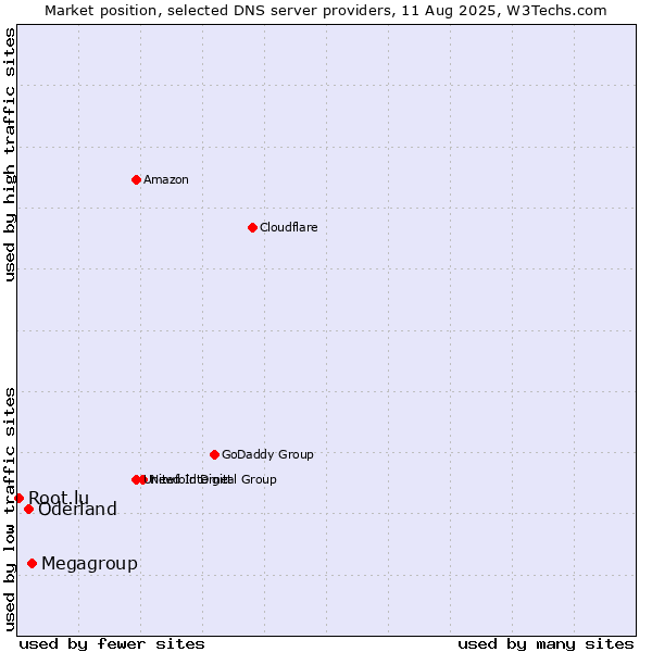 Market position of Megagroup vs. Oderland vs. Root.lu