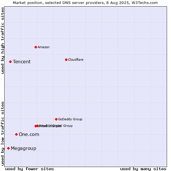 Market position of One.com vs. Tencent vs. Megagroup