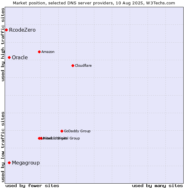 Market position of Megagroup vs. Oracle vs. RcodeZero