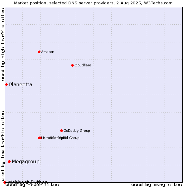 Market position of Megagroup vs. Planeetta vs. Webhost Python