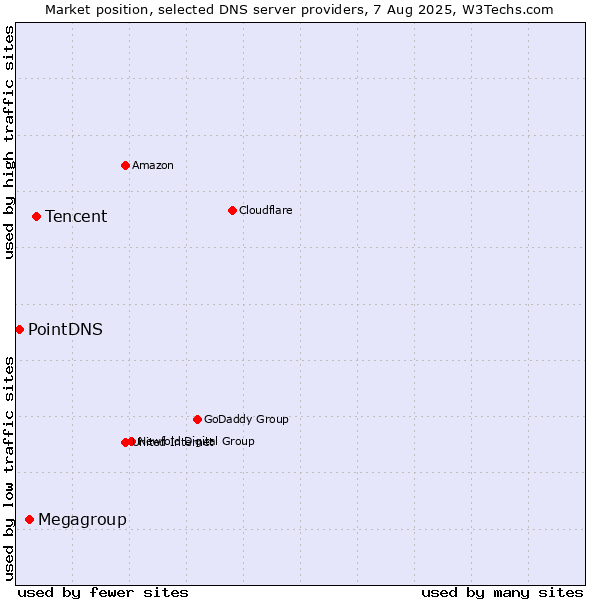 Market position of Tencent vs. Megagroup vs. PointDNS