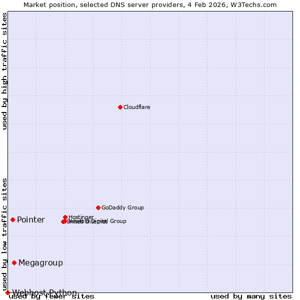 Market position of Megagroup vs. Pointer vs. Webhost Python