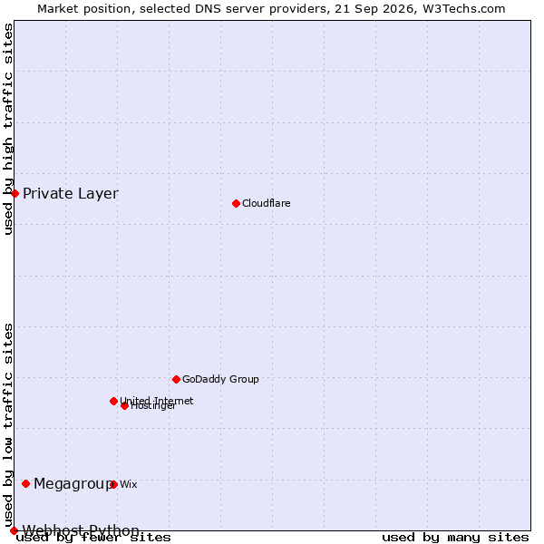 Market position of Megagroup vs. Private Layer vs. Webhost Python