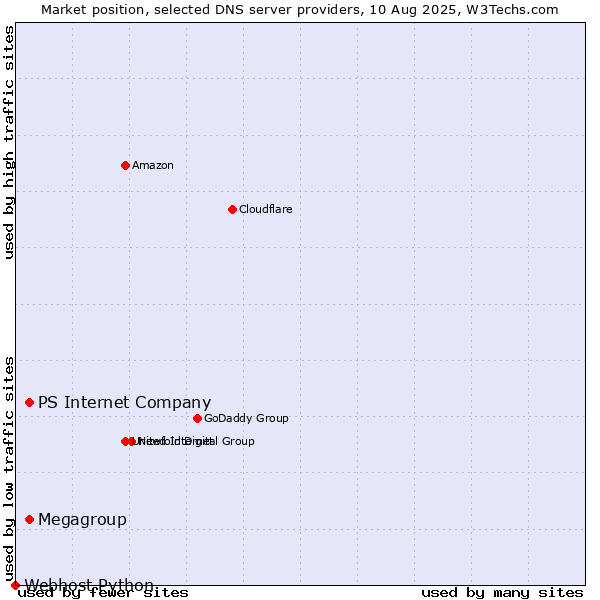 Market position of PS Internet Company vs. Megagroup vs. Webhost Python