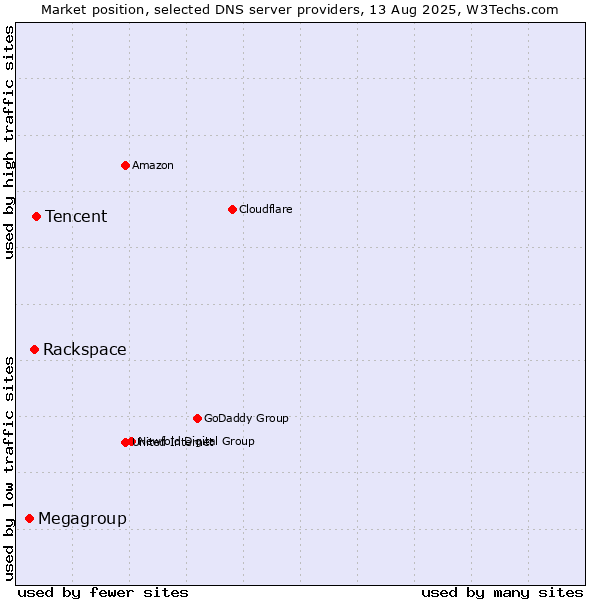 Market position of Tencent vs. Rackspace vs. Megagroup