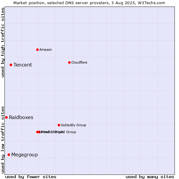 Market position of Tencent vs. Megagroup vs. Raidboxes