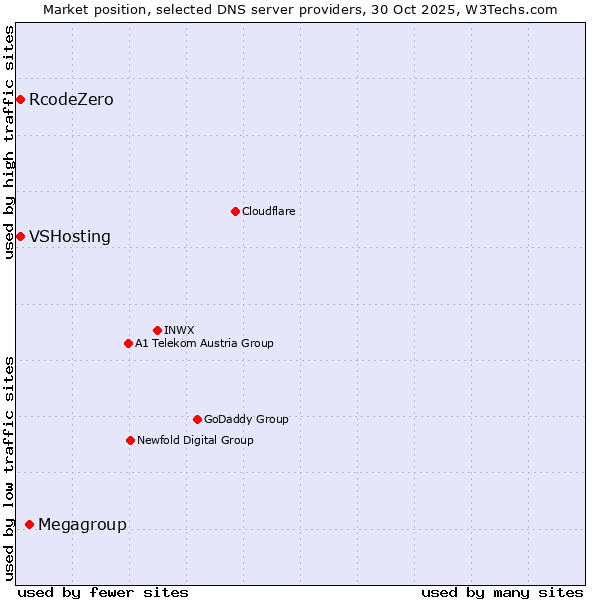 Market position of Megagroup vs. VSHosting vs. RcodeZero