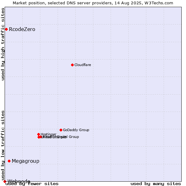 Market position of Megagroup vs. RcodeZero vs. Webnode