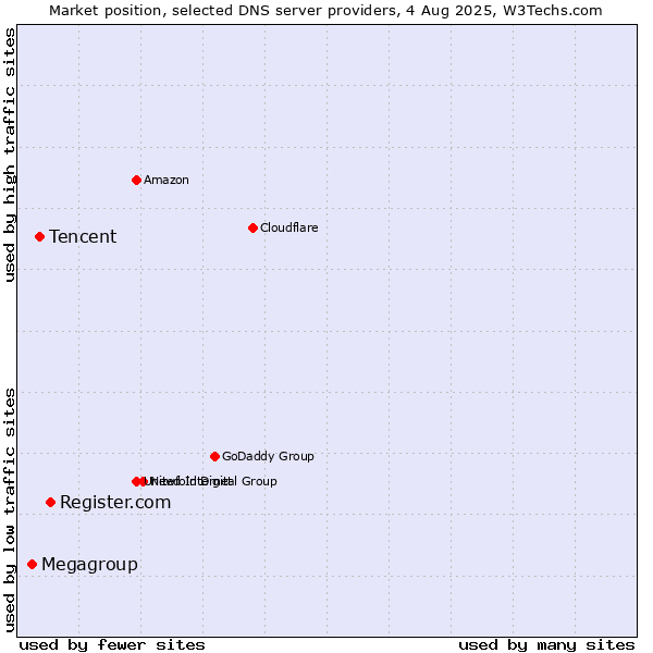 Market position of Register.com vs. Tencent vs. Megagroup