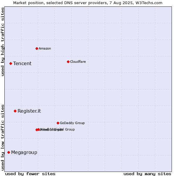 Market position of Register.it vs. Tencent vs. Megagroup