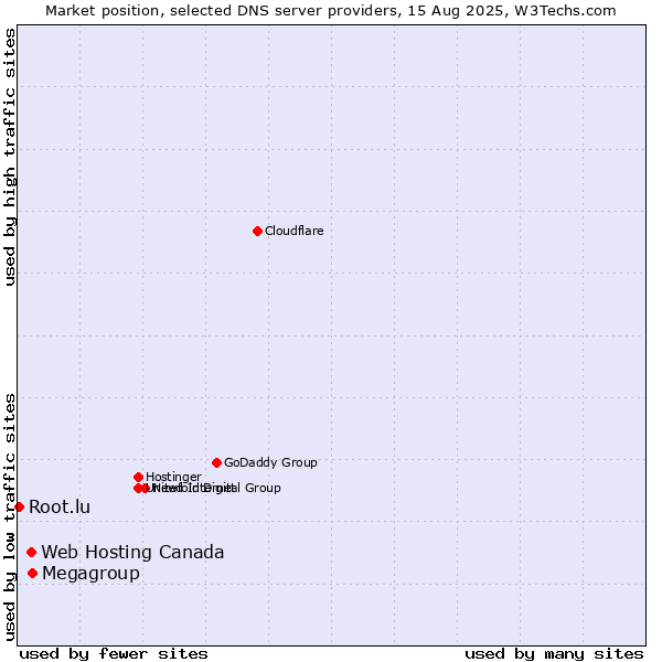 Market position of Megagroup vs. Web Hosting Canada vs. Root.lu