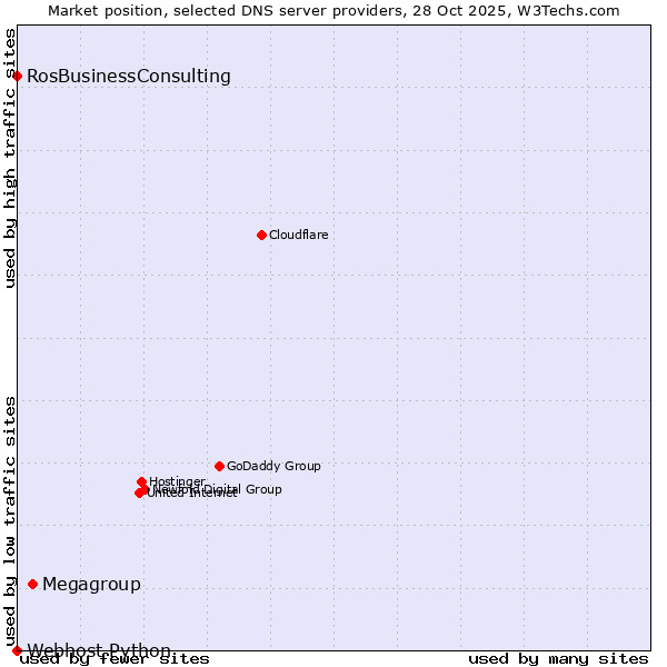 Market position of Megagroup vs. RosBusinessConsulting vs. Webhost Python