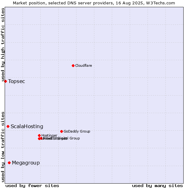 Market position of Megagroup vs. ScalaHosting vs. Topsec