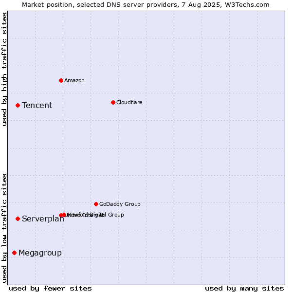 Market position of Tencent vs. Serverplan vs. Megagroup