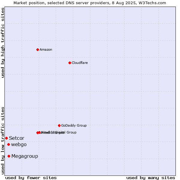 Market position of Megagroup vs. webgo vs. Setcor