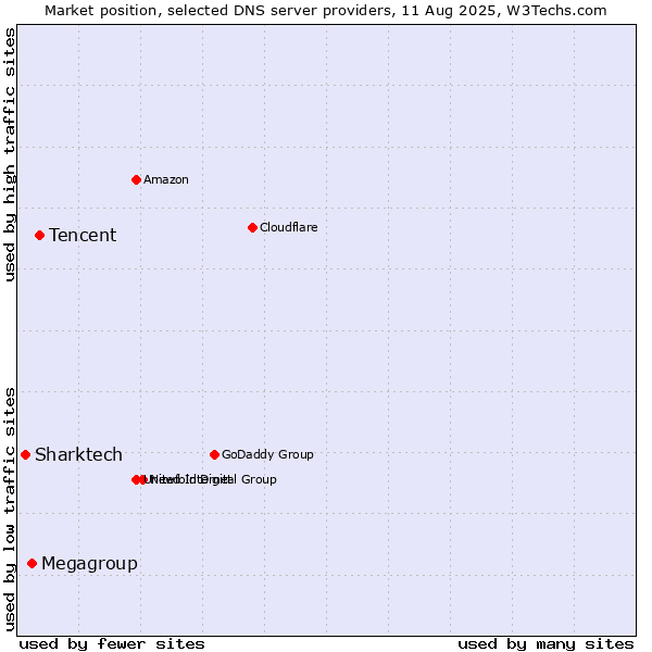Market position of Tencent vs. Megagroup vs. Sharktech