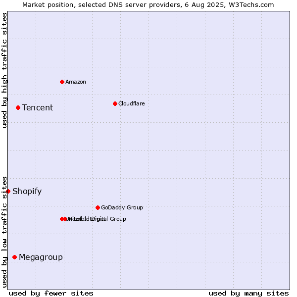 Market position of Tencent vs. Megagroup vs. Shopify