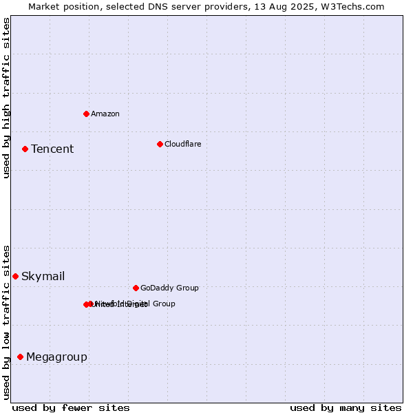 Market position of Tencent vs. Megagroup vs. Skymail