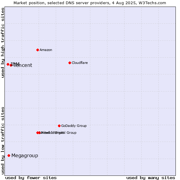 Market position of Tencent vs. Megagroup vs. IBM