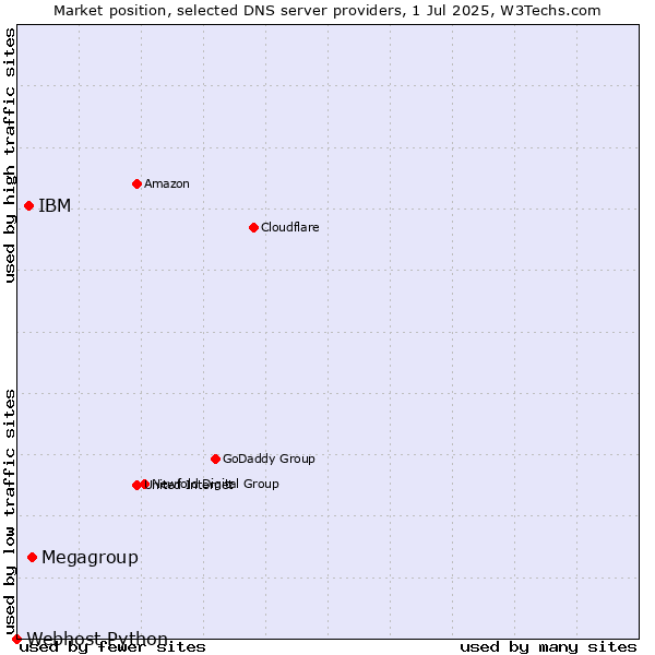 Market position of Megagroup vs. IBM vs. Webhost Python