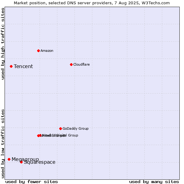 Market position of Squarespace vs. Tencent vs. Megagroup