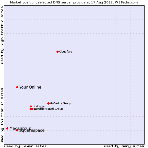 Market position of Squarespace vs. Your.Online vs. Megagroup