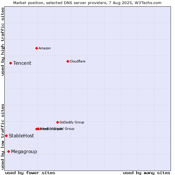 Market position of Tencent vs. Megagroup vs. StableHost