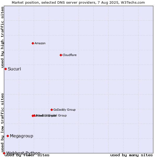 Market position of Megagroup vs. Sucuri vs. Webhost Python