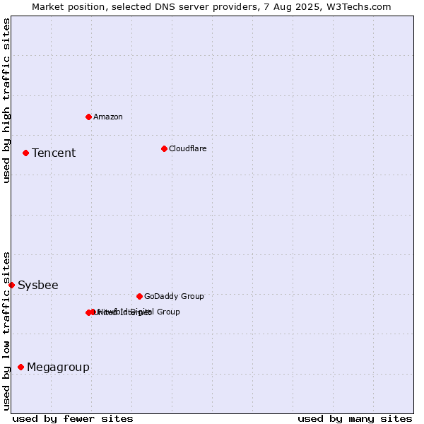 Market position of Tencent vs. Megagroup vs. Sysbee