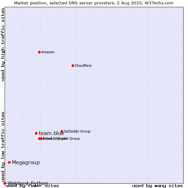 Market position of team.blue vs. Megagroup vs. Webhost Python