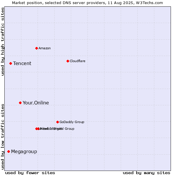 Market position of Your.Online vs. Tencent vs. Megagroup