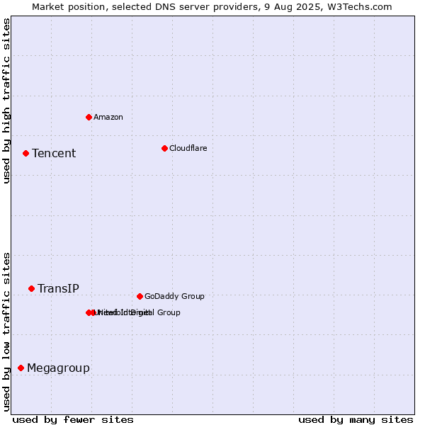 Market position of TransIP vs. Tencent vs. Megagroup