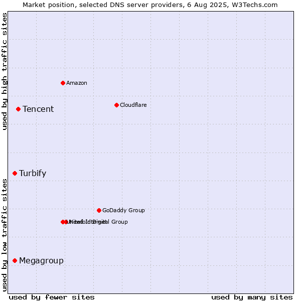 Market position of Tencent vs. Turbify vs. Megagroup