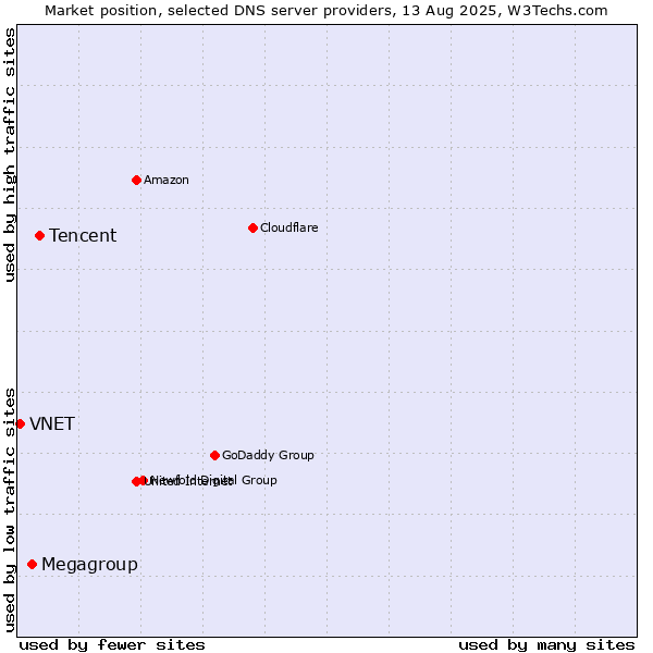 Market position of Tencent vs. Megagroup vs. VNET