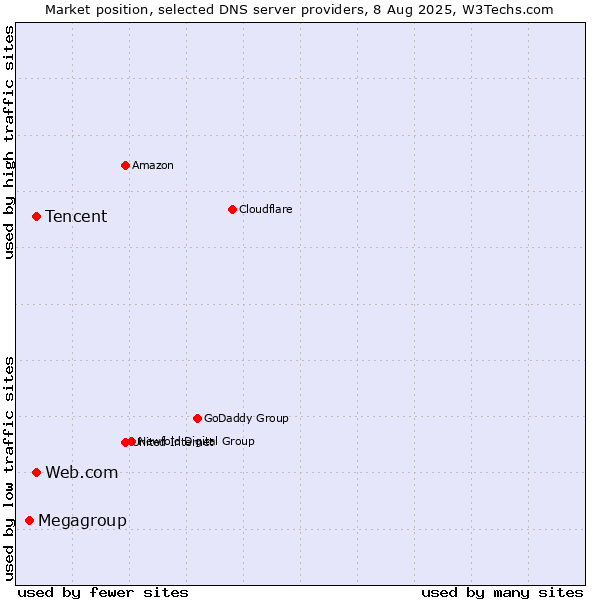 Market position of Tencent vs. Web.com vs. Megagroup