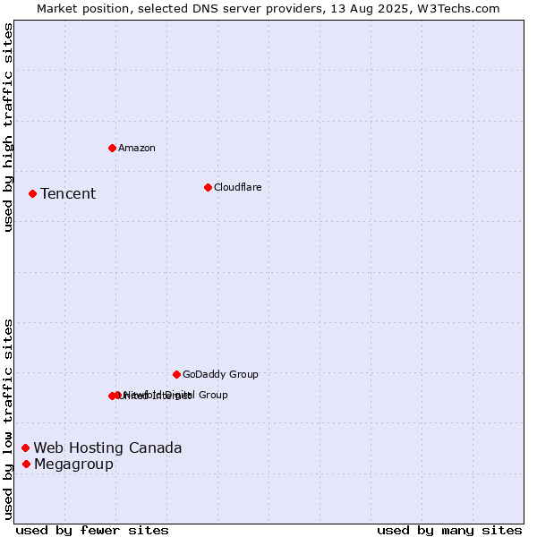 Market position of Tencent vs. Megagroup vs. Web Hosting Canada