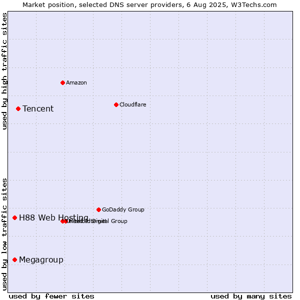 Market position of Tencent vs. H88 Web Hosting vs. Megagroup