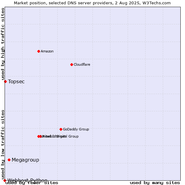 Market position of Megagroup vs. Topsec vs. Webhost Python