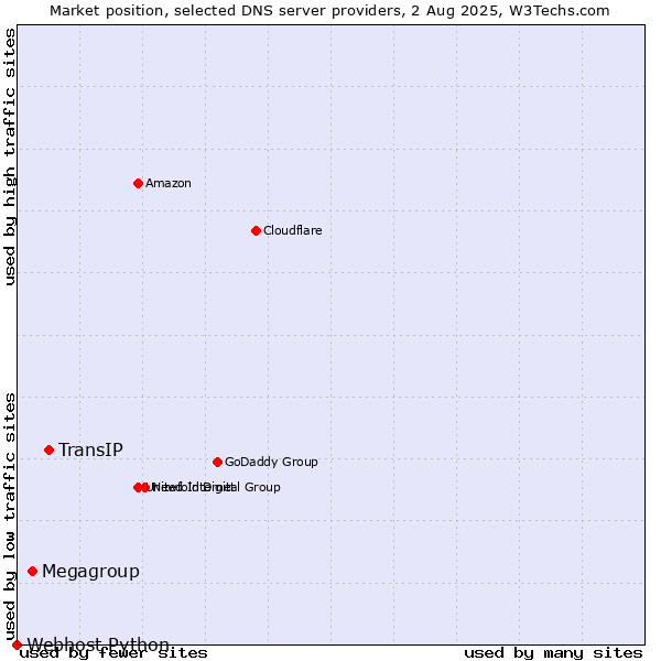Market position of TransIP vs. Megagroup vs. Webhost Python