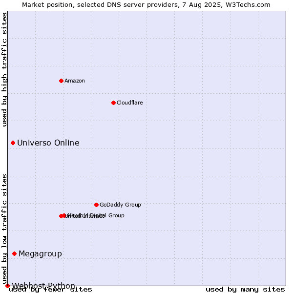 Market position of Megagroup vs. Universo Online vs. Webhost Python