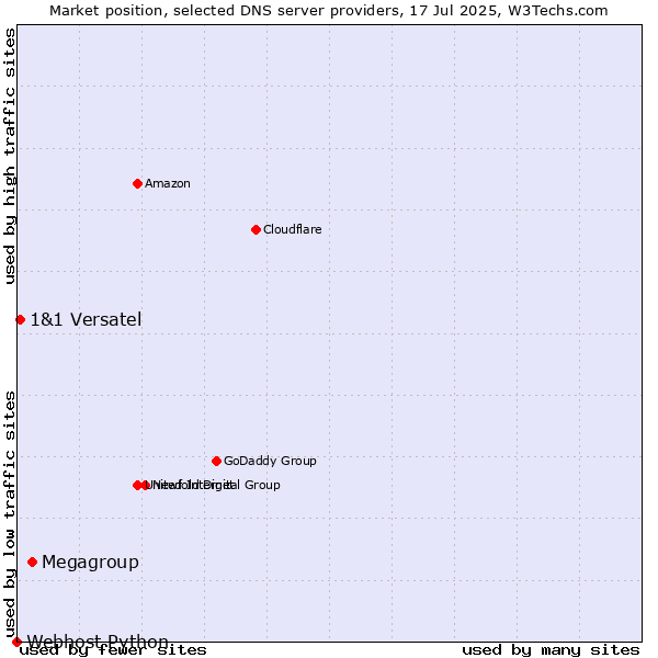 Market position of Megagroup vs. 1&1 Versatel vs. Webhost Python